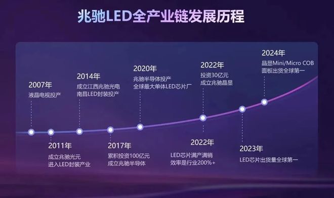 LED产业及光通信业务引领未来增长兆驰股份发布2025年一季报(图1)